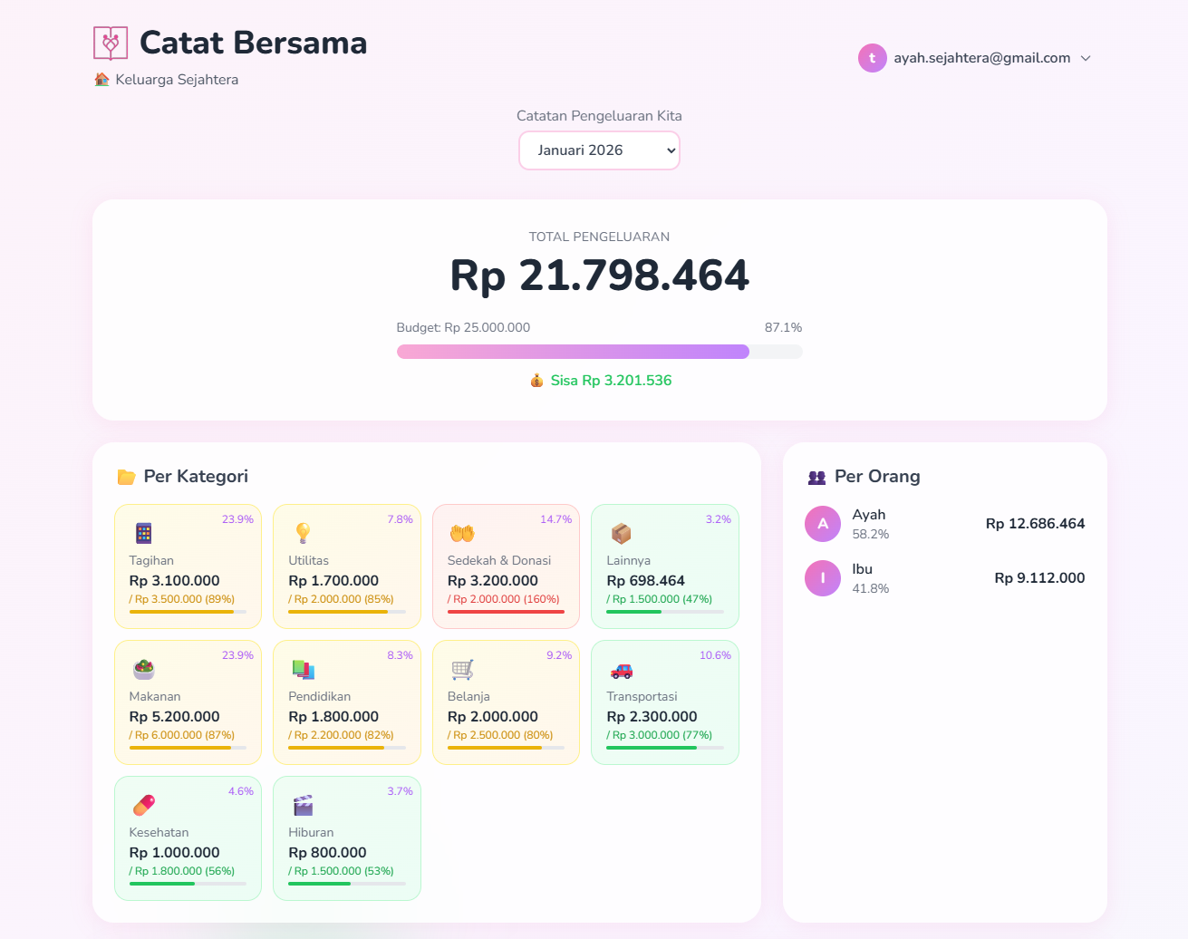 Screenshot dashboard menampilkan budgeting per kategori